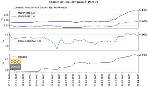 индикаторы денежного рынка рф